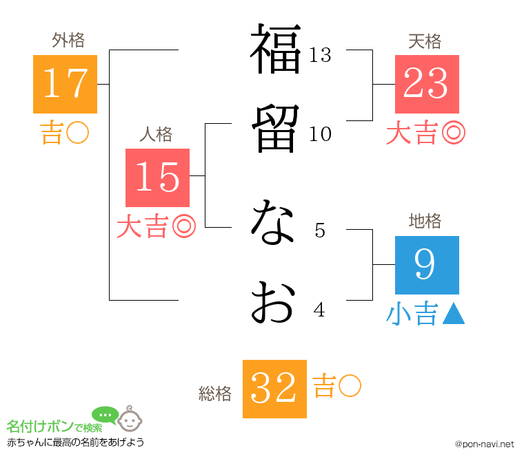 福留 なおさんの姓名判断結果