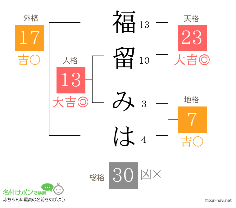 福留 みはさんの姓名判断結果