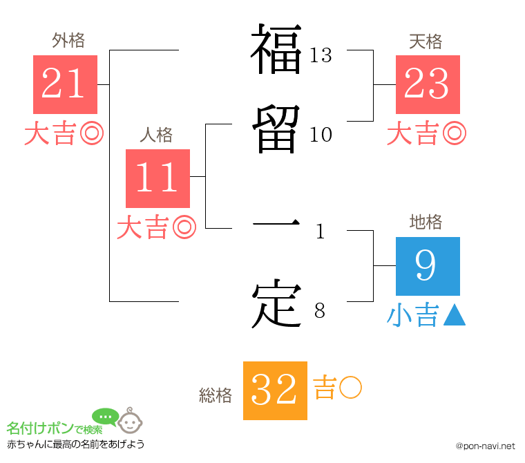 福留 一定さんの姓名判断結果
