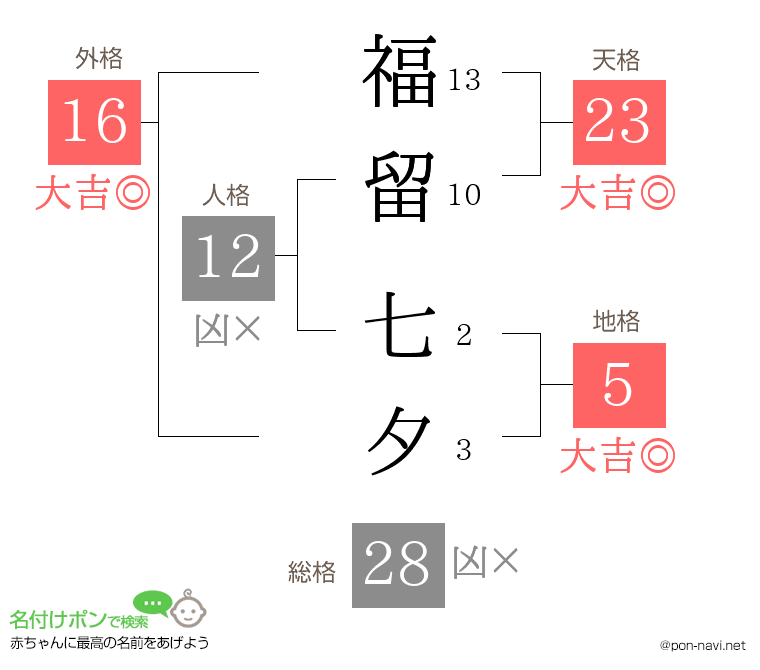 福留 七夕さんの姓名判断結果