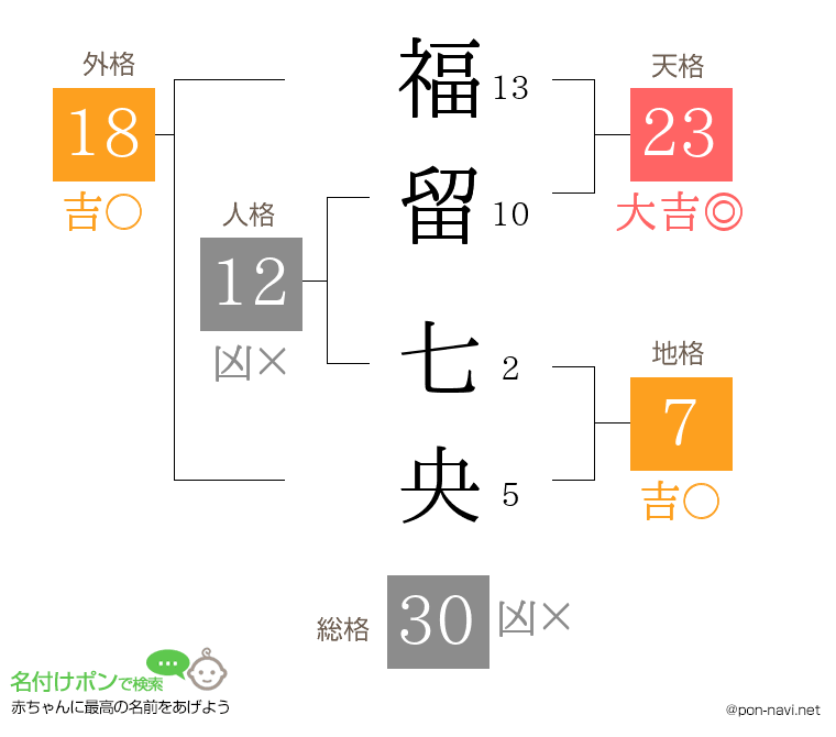 福留 七央さんの姓名判断結果