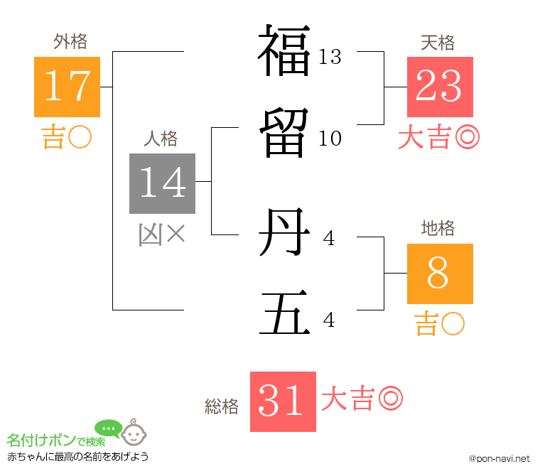 福留 丹五さんの姓名判断結果