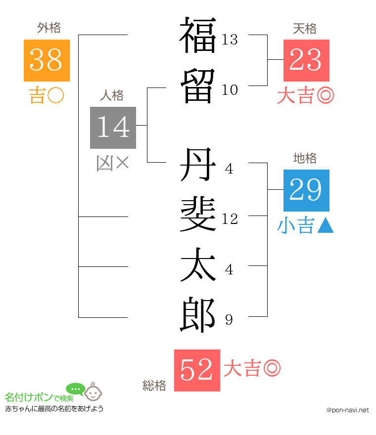 福留 丹斐太郎さんの姓名判断結果