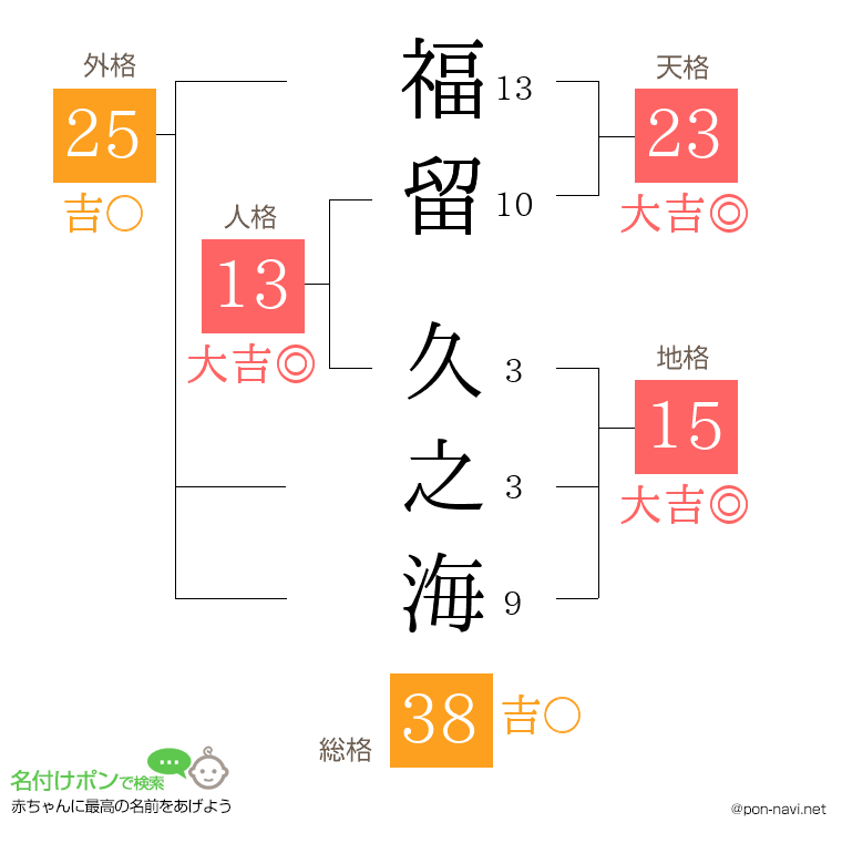 福留 久之海さんの姓名判断結果
