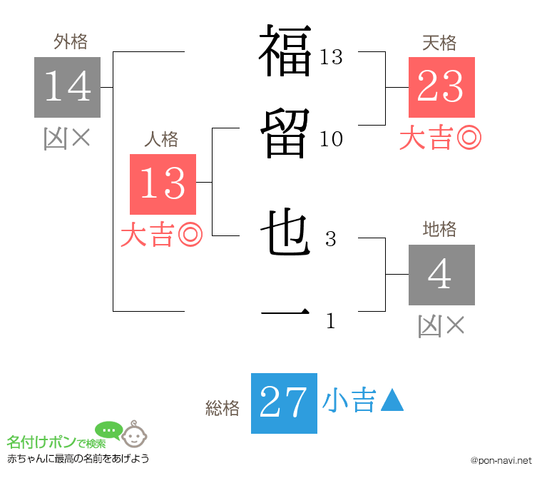 福留 也一さんの姓名判断結果