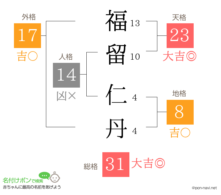福留 仁丹さんの姓名判断結果