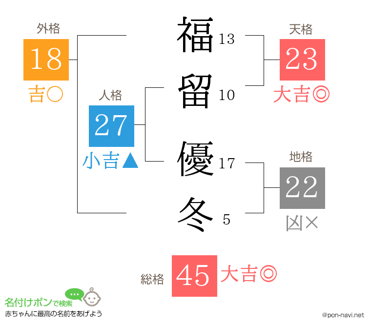 福留 優冬さんの姓名判断結果