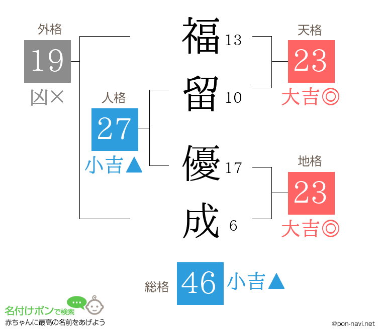 福留 優成さんの姓名判断結果
