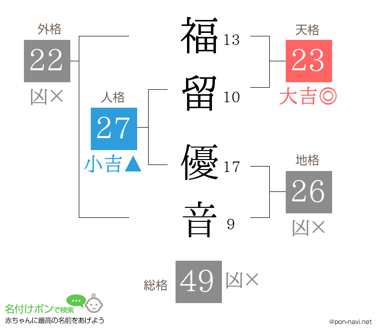 福留 優音さんの姓名判断結果