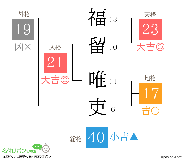 福留 唯吏さんの姓名判断結果