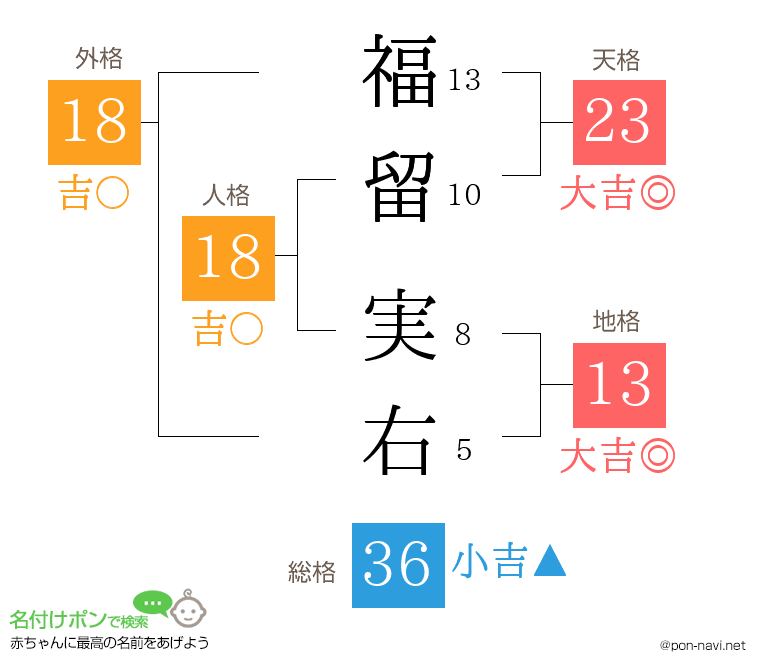 福留 実右さんの姓名判断結果