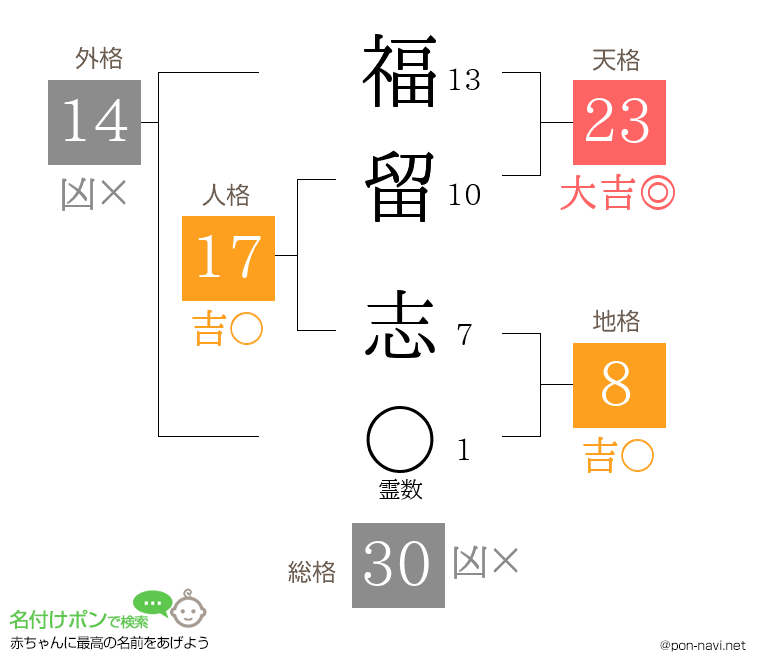 福留 志さんの姓名判断結果