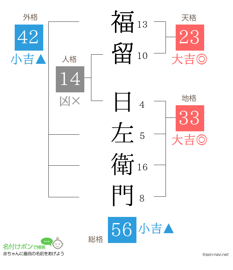 福留 日左衛門さんの姓名判断結果