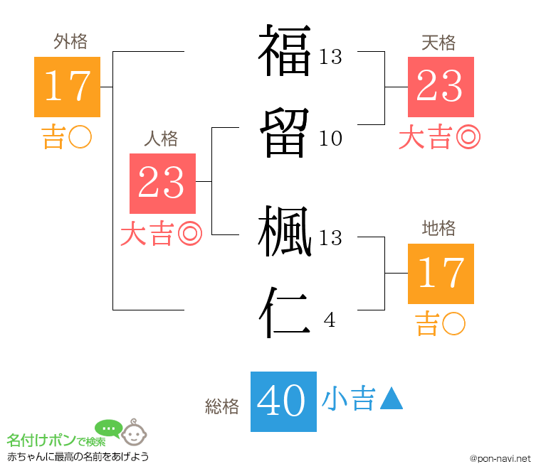 福留 楓仁さんの姓名判断結果