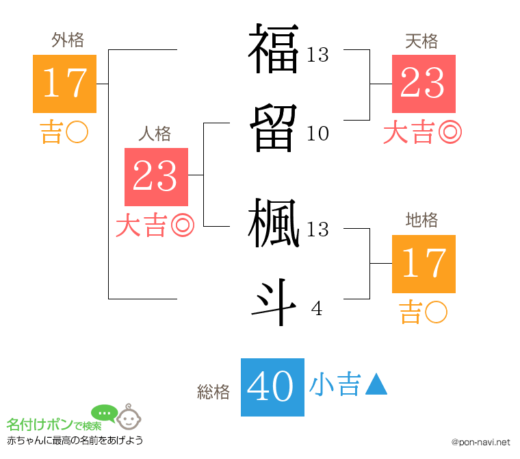 福留 楓斗さんの姓名判断結果