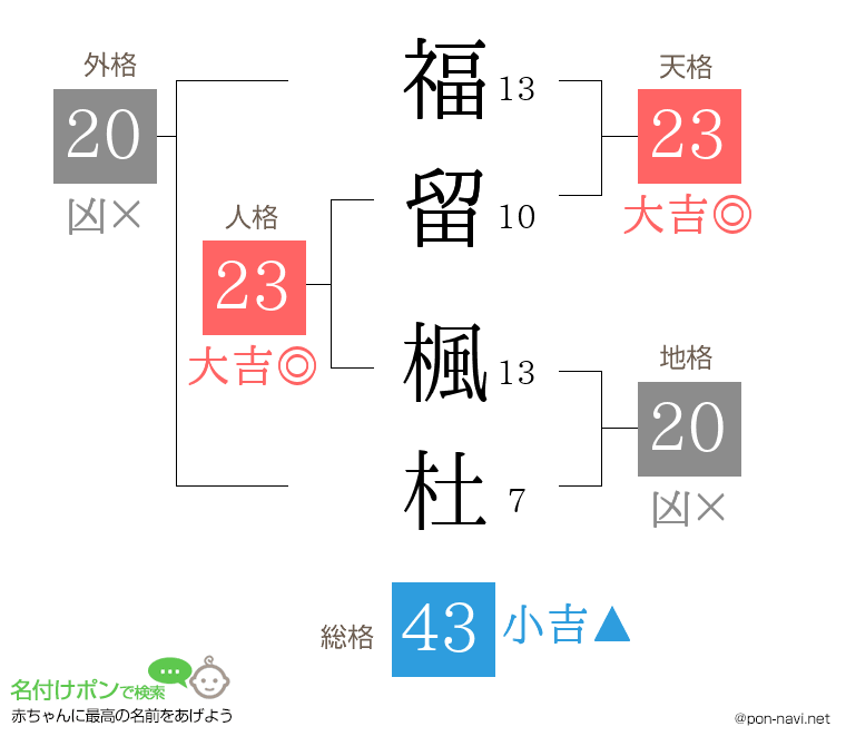 福留 楓杜さんの姓名判断結果