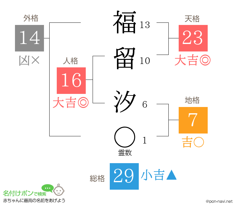 福留 汐さんの姓名判断結果