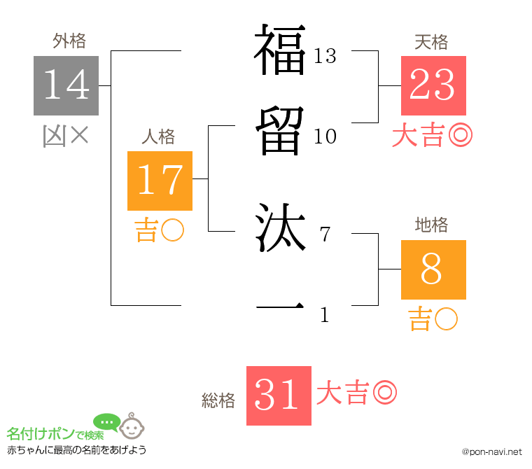 福留 汰一さんの姓名判断結果