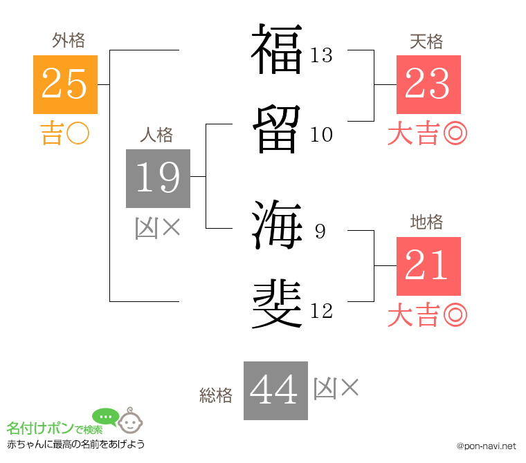 福留 海斐さんの姓名判断結果
