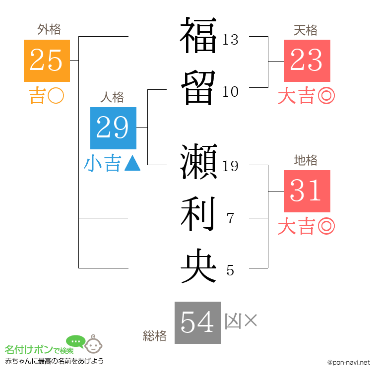 福留 瀬利央さんの姓名判断結果