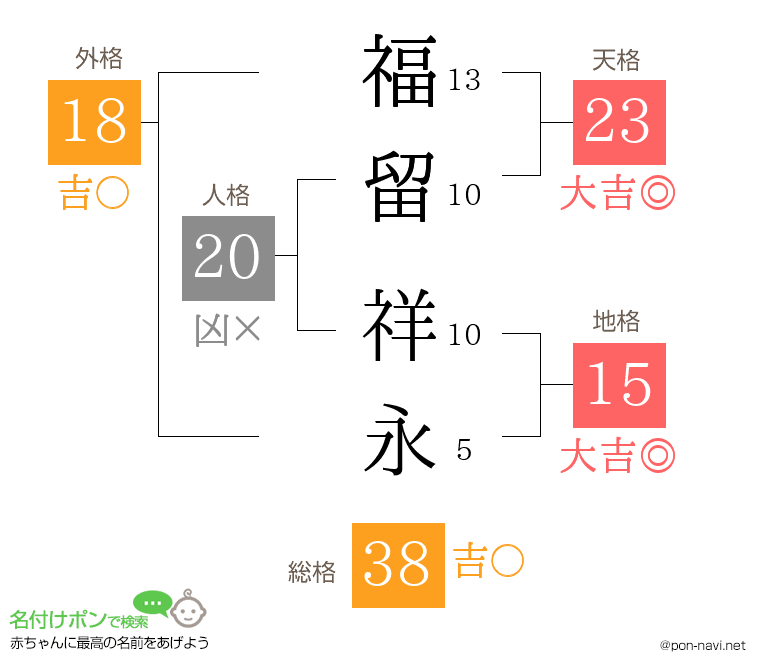 福留 祥永さんの姓名判断結果