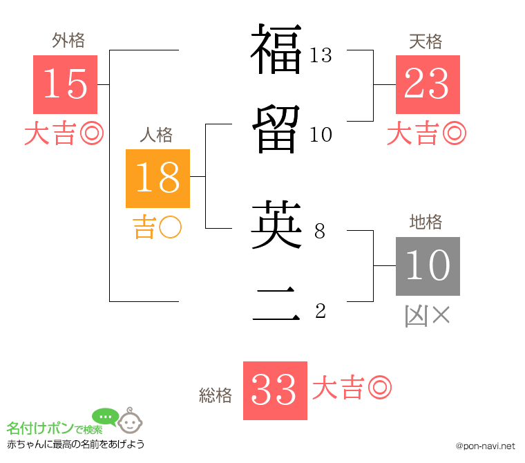 福留 英二さんの姓名判断結果