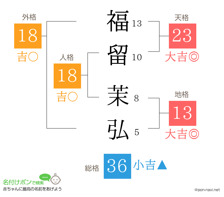 福留 茉弘さんの姓名判断結果