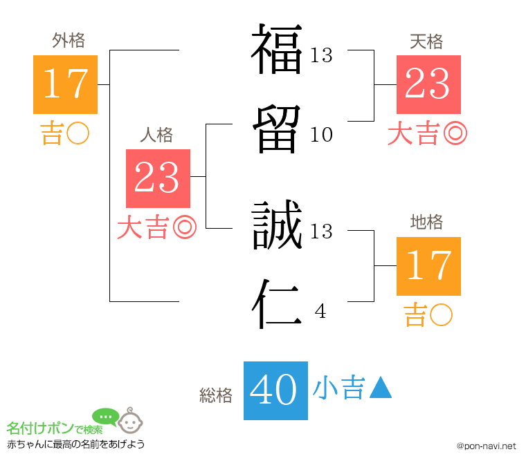 福留 誠仁さんの姓名判断結果