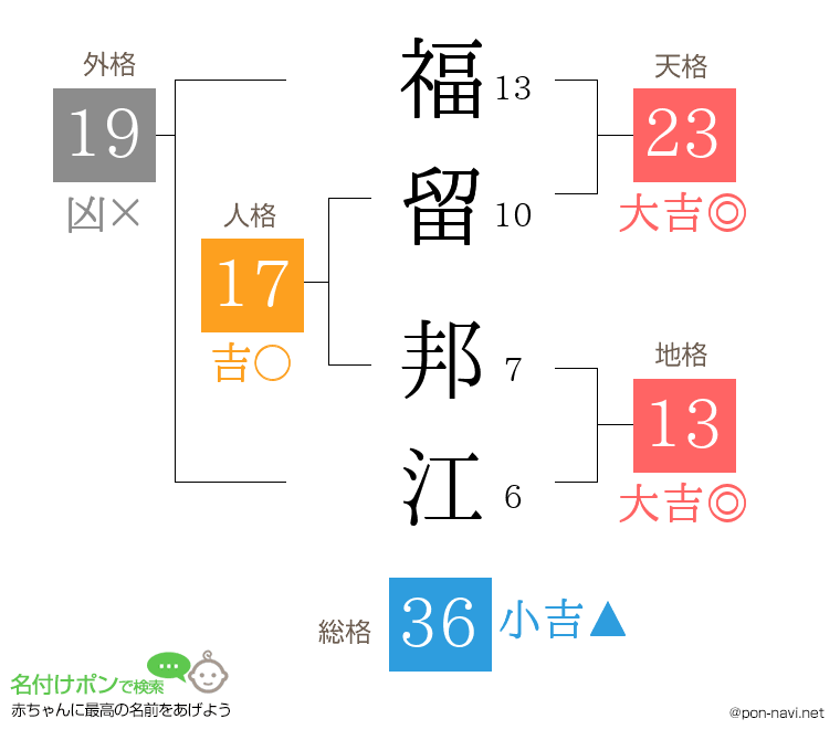 福留 邦江さんの姓名判断結果