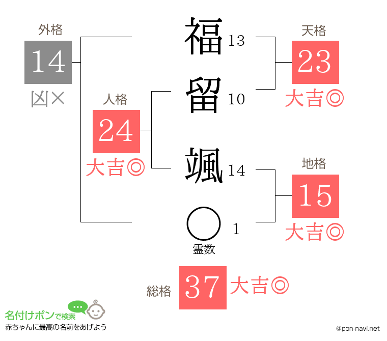 福留 颯さんの姓名判断結果