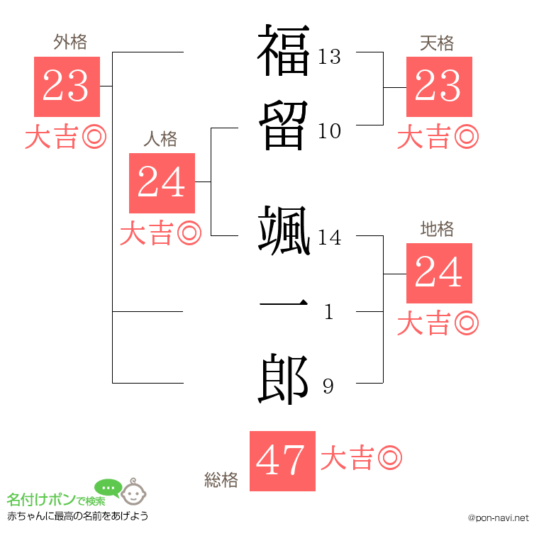 福留 颯一郎さんの姓名判断結果