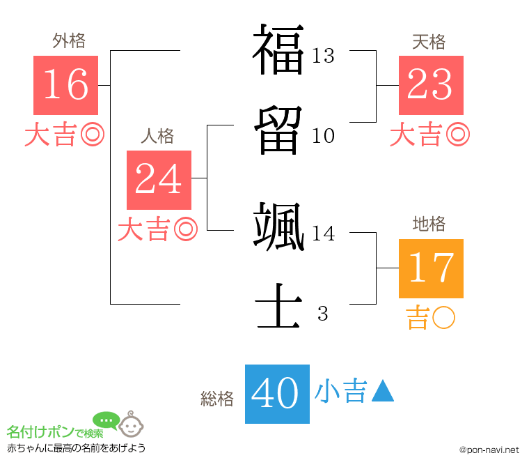 福留 颯士さんの姓名判断結果