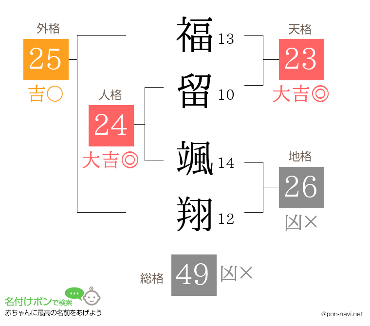福留 颯翔さんの姓名判断結果