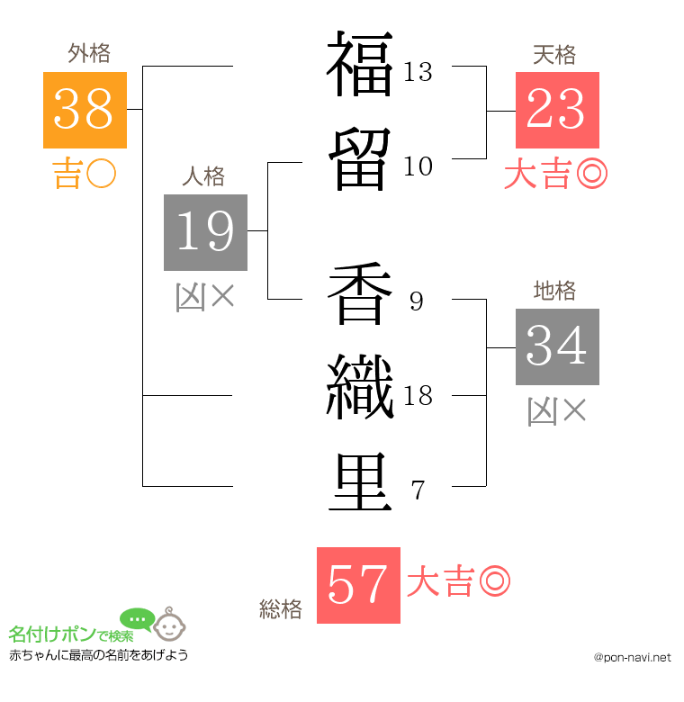 福留 香織里さんの姓名判断結果