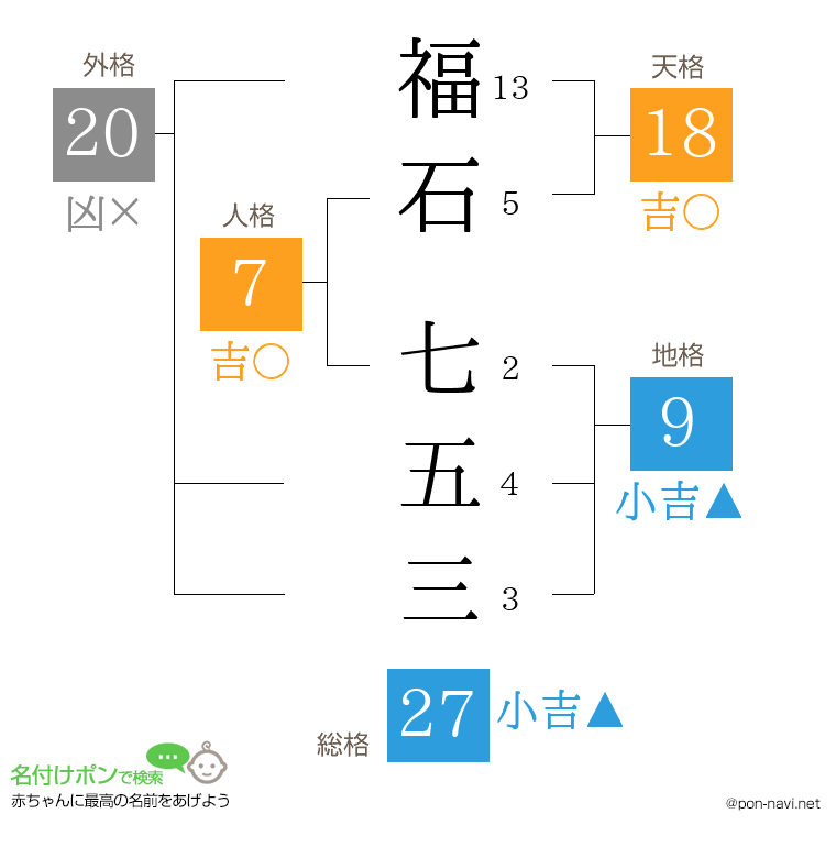 福石 七五三さんの姓名判断結果