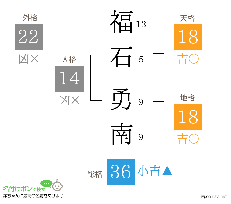 福石 勇南さんの姓名判断結果