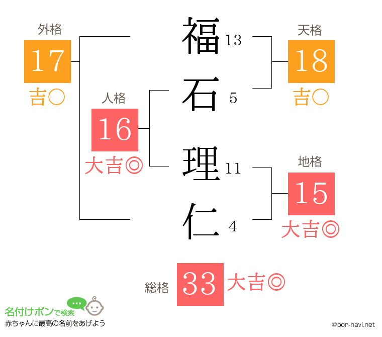 福石 理仁さんの姓名判断結果