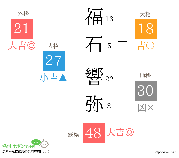 福石 響弥さんの姓名判断結果