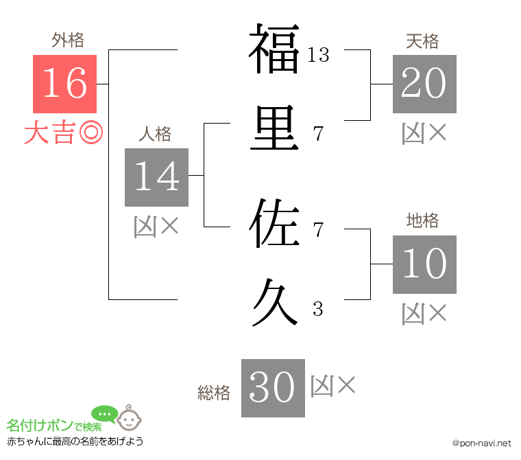 福里 佐久さんの姓名判断結果