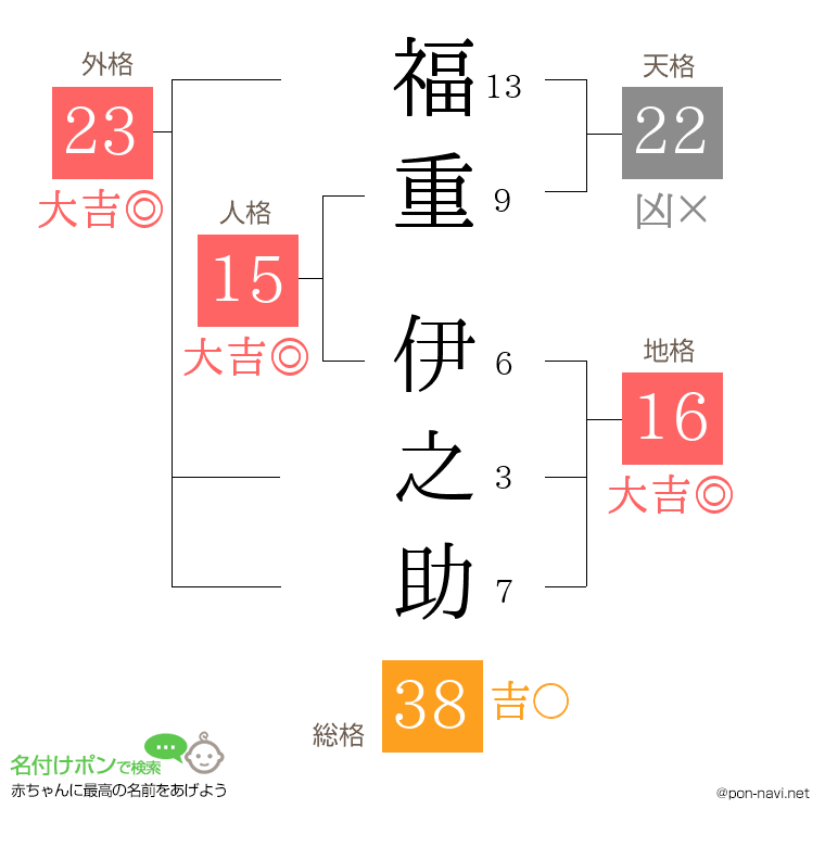 福重 伊之助さんの姓名判断結果