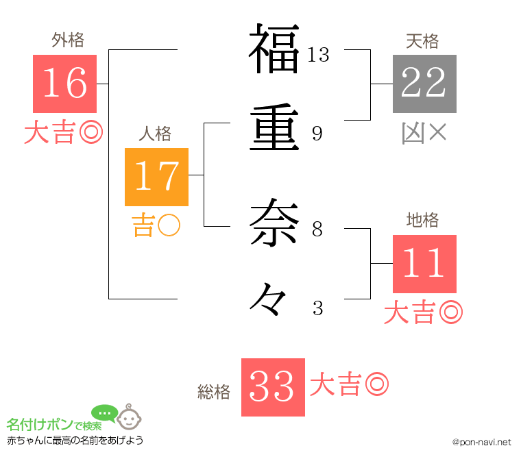 福重 奈々さんの姓名判断結果