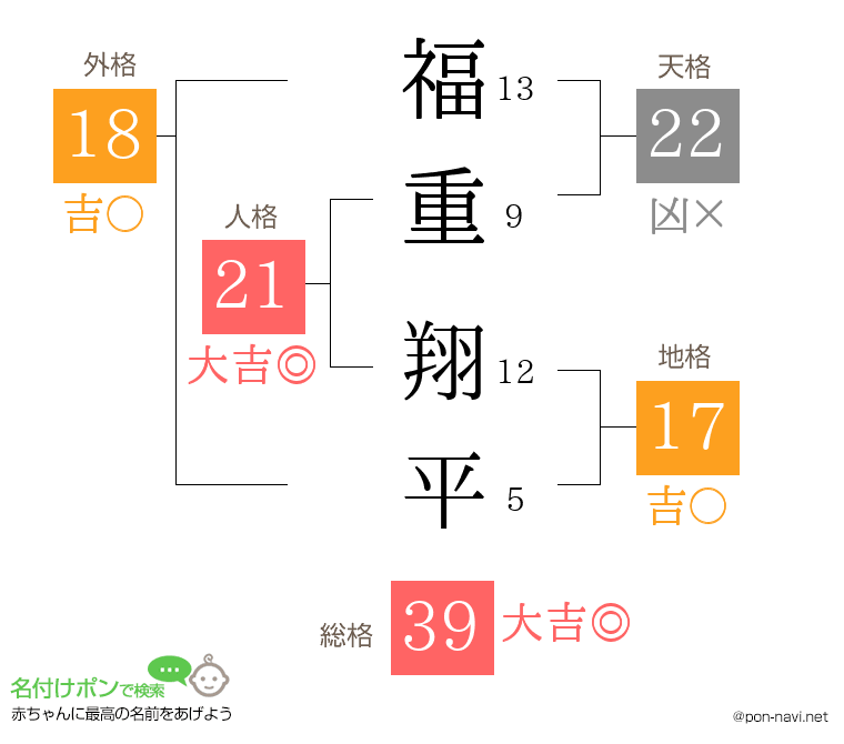 福重 翔平さんの姓名判断結果