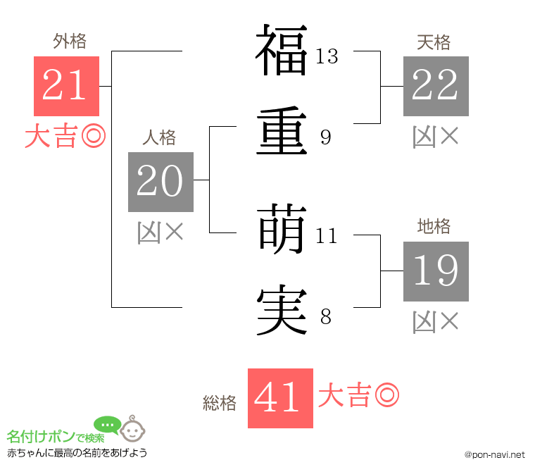 福重 萌実さんの姓名判断結果