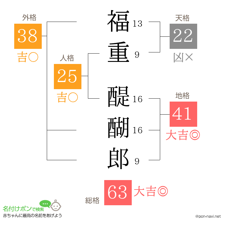 福重 醍醐郎さんの姓名判断結果