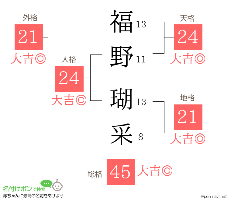 福野 瑚采さんの姓名判断結果