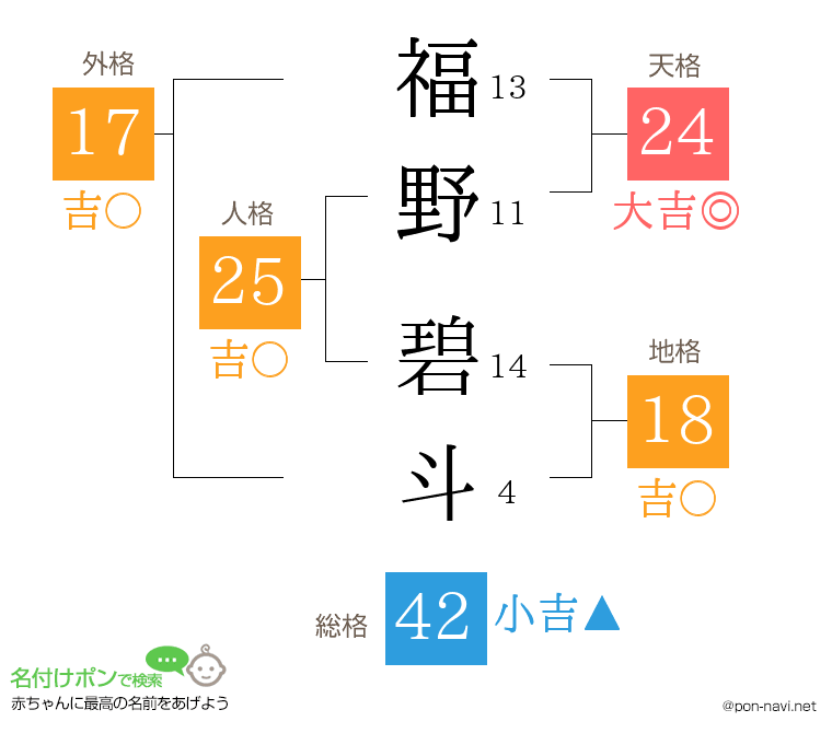 福野 碧斗さんの姓名判断結果