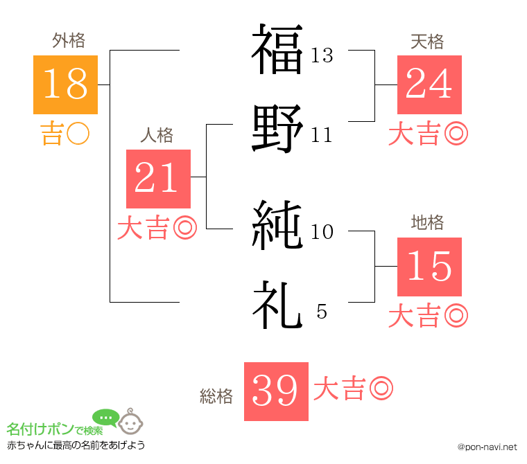 福野 純礼さんの姓名判断結果