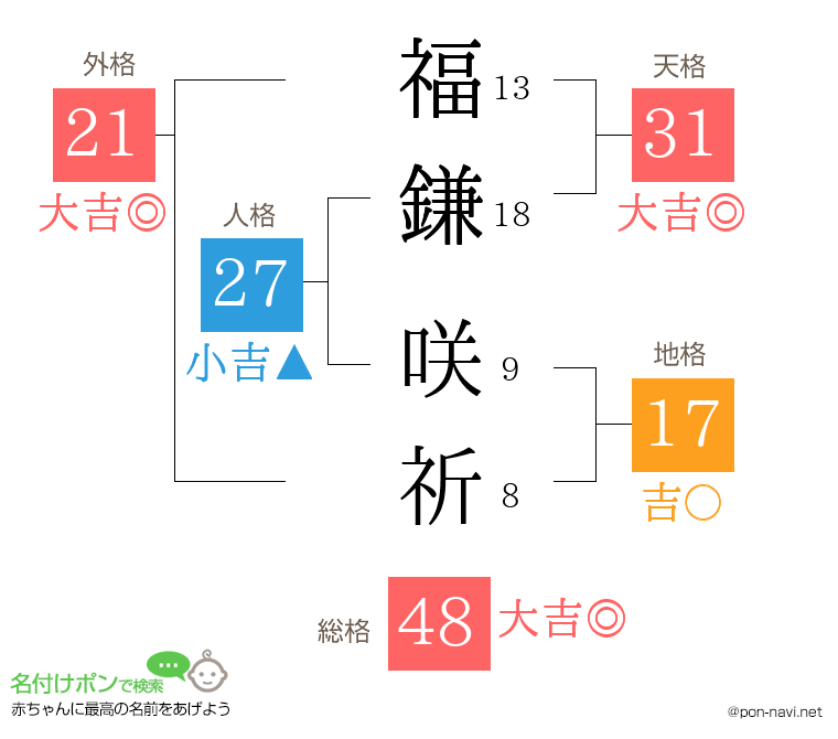 福鎌 咲祈さんの姓名判断結果