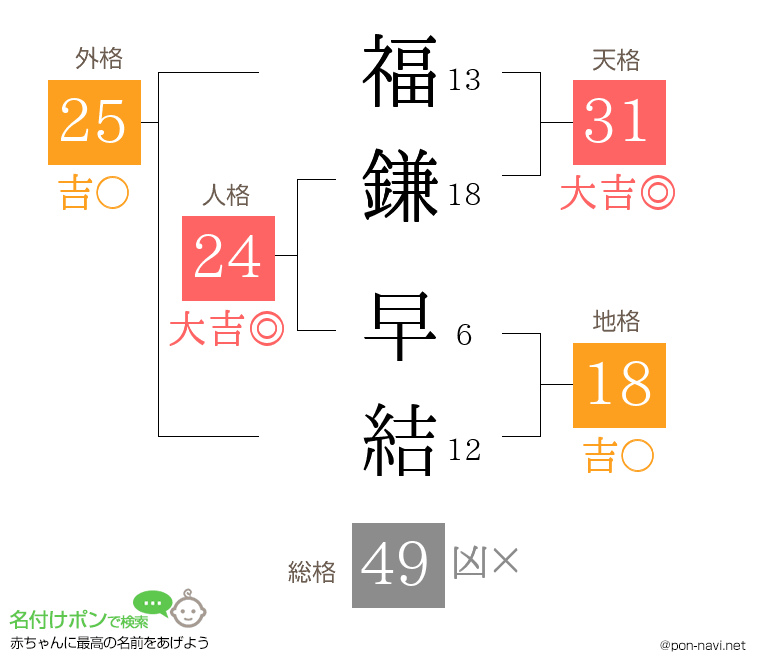 福鎌 早結さんの姓名判断結果