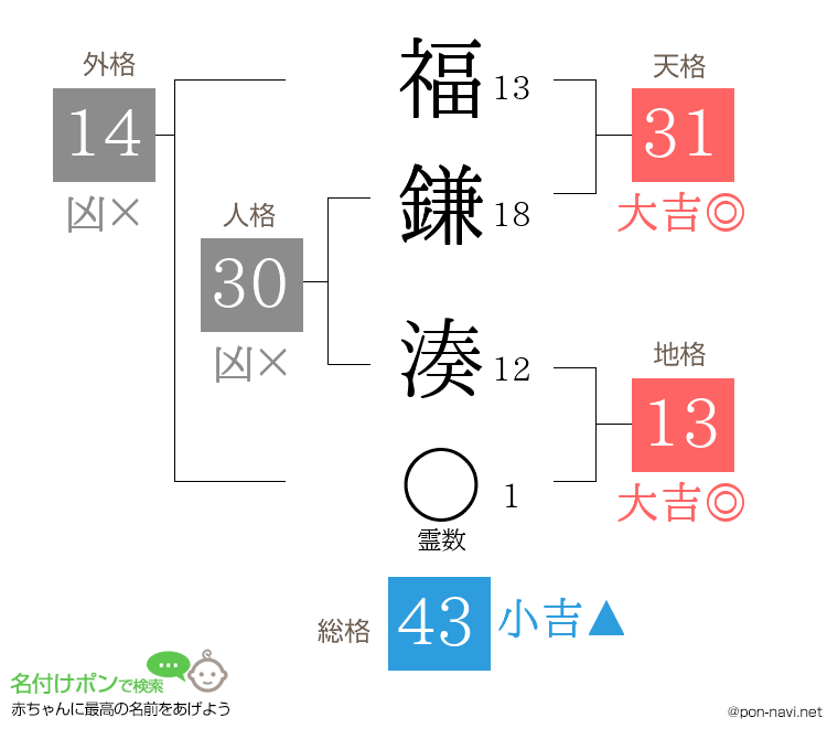 福鎌 湊さんの姓名判断結果